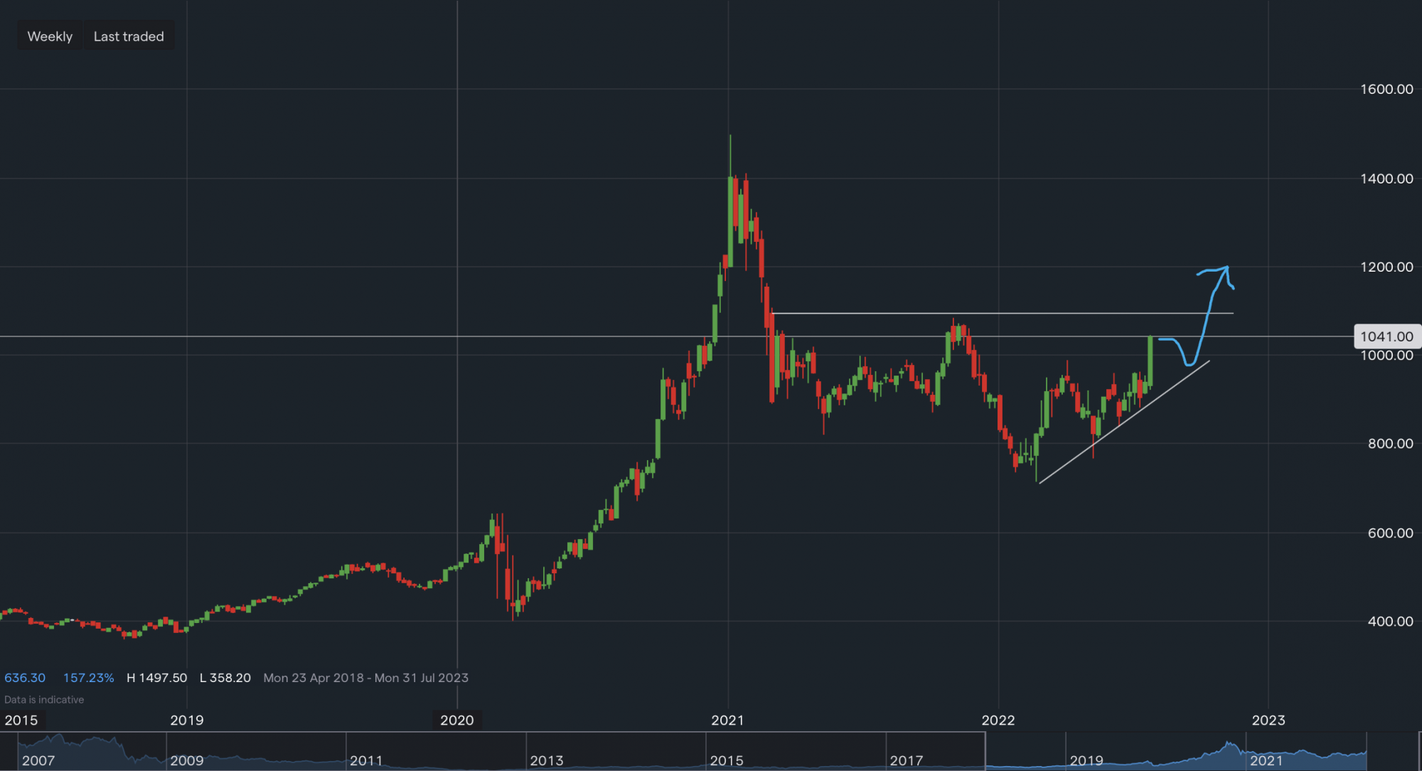 stock-market