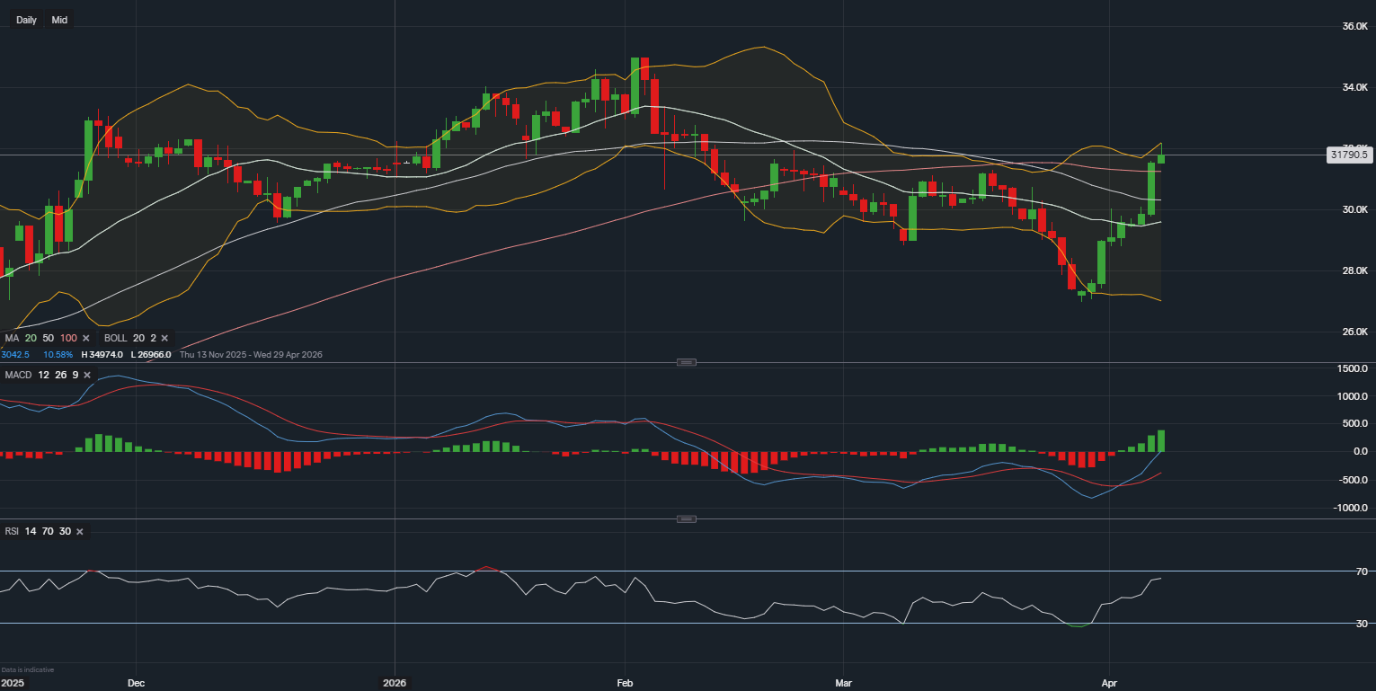Alphabet A Stock Analysis: Bullish Reversal Confirmed Or Temporary Bounce?