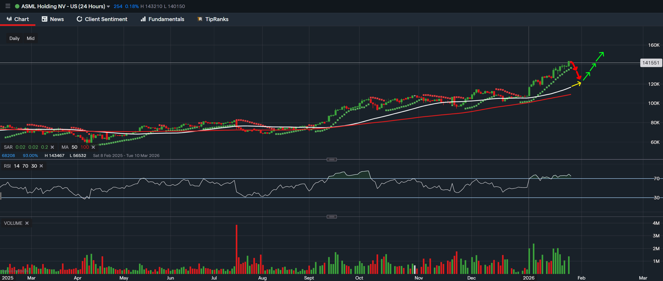 ASML Holdings - Technical Analysis