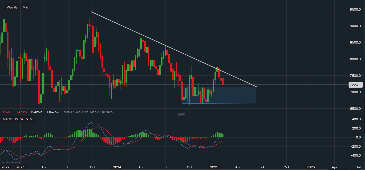 Minipip - Commodities - Crude Oil (WTI)