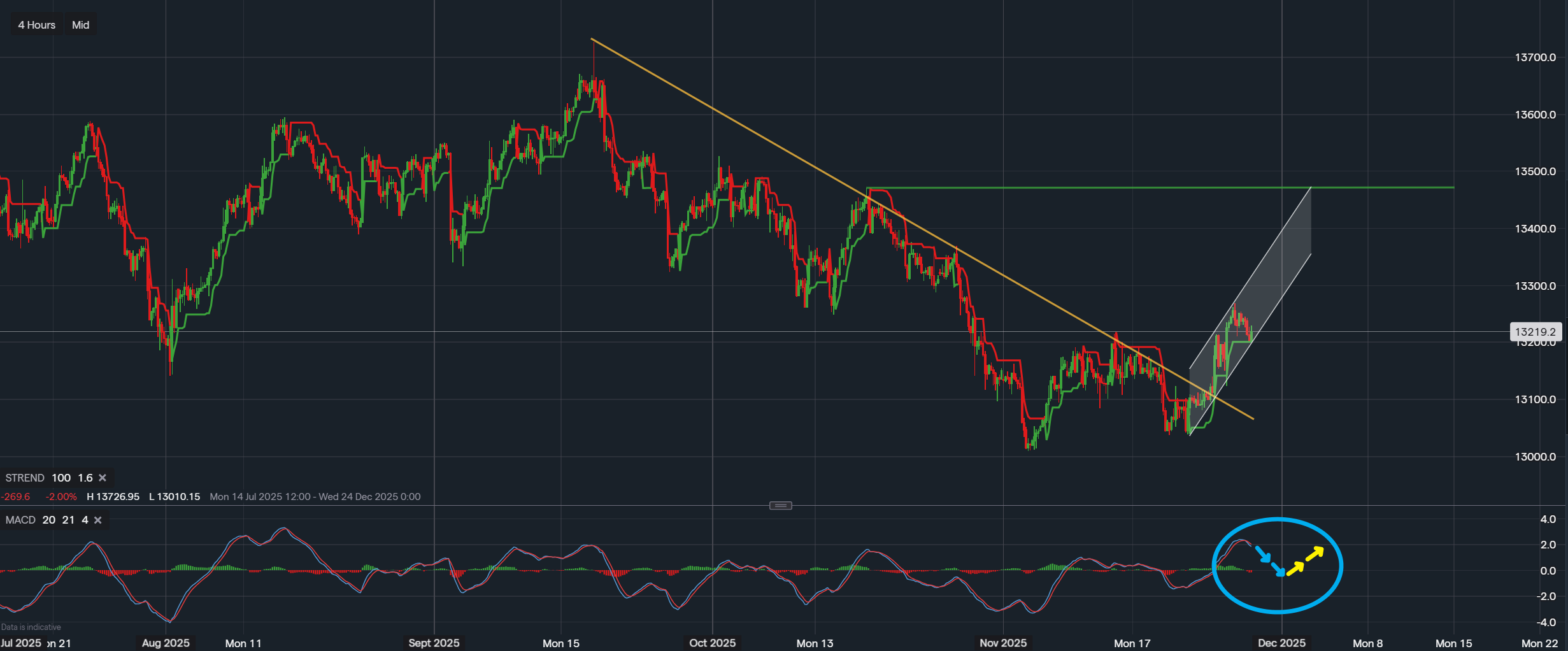 GBP/USD 4-Hour Technical Outlook: Trend Reversal And Emerging Channel ...
