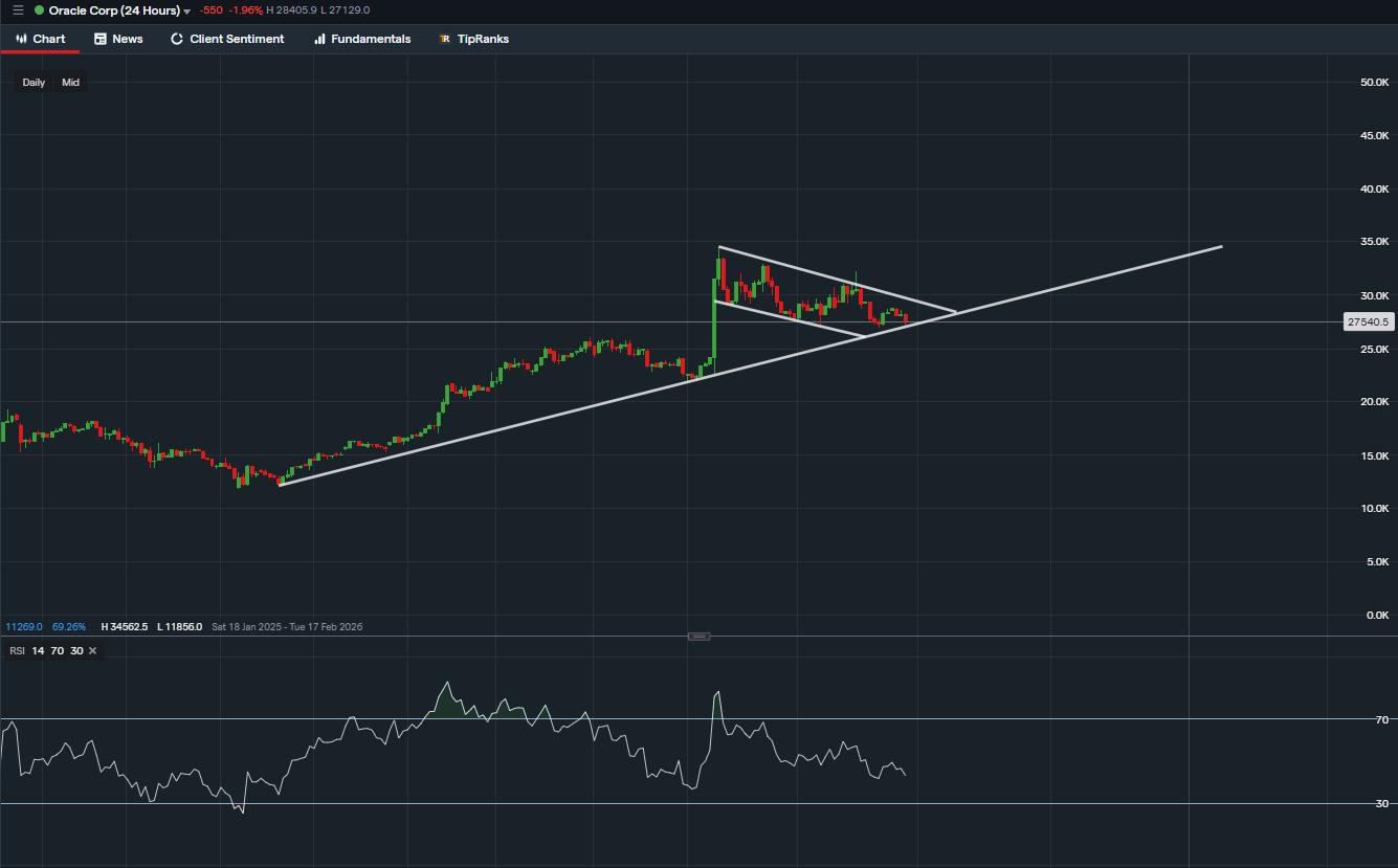 Oracle Corp (ORCL) Technical Analysis
