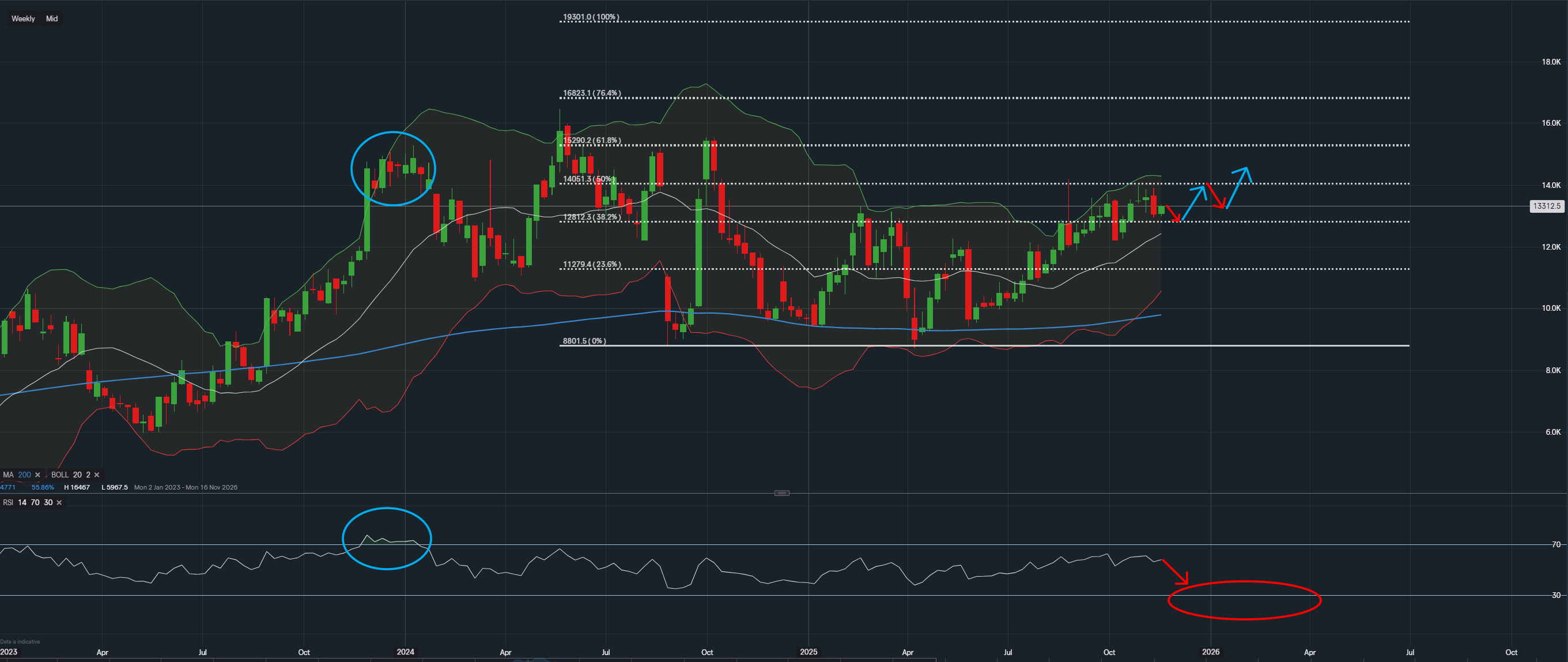 Commodities Market Analysis & Price Trends | Minipip
