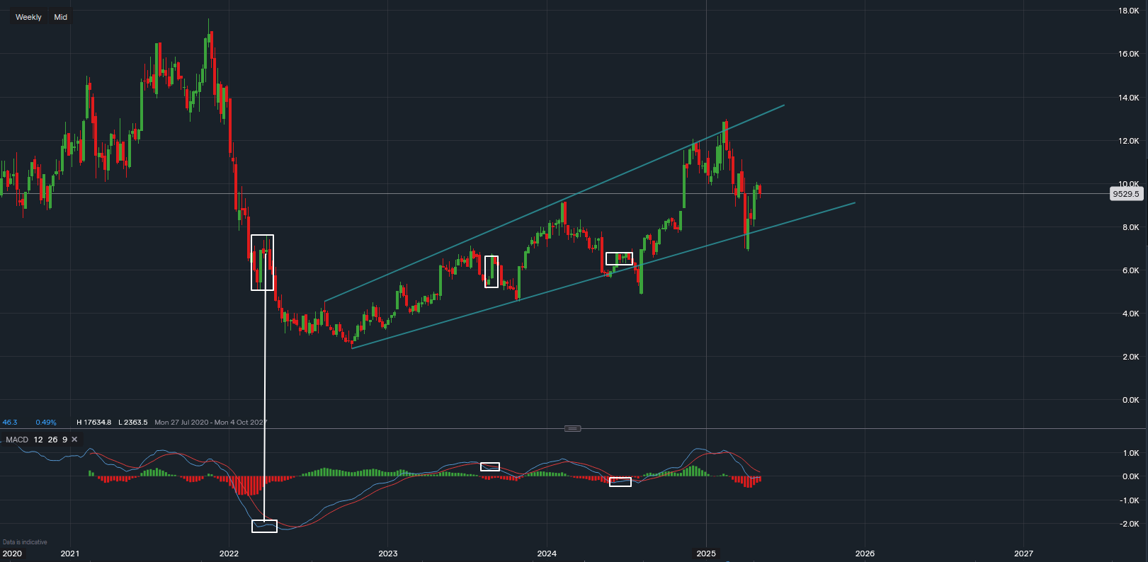 Minipip - Shares - Shopify (SHOP)
